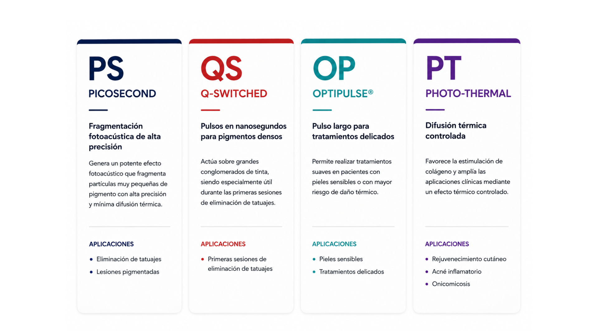 Infografía de la tecnología QuattroPulse® del Láser Picosegundo Discovery PICO de Quanta System. Muestra los cuatro modos de emisión: PS Picosecond para fragmentación fotoacústica de alta precisión en tatuajes y lesiones pigmentadas; QS Q-Switched con pulsos en nanosegundos para las primeras sesiones de eliminación de tatuajes; OP OptiPulse® con pulso largo para tratamientos delicados en pieles sensibles; y PT Photo-Thermal con difusión térmica controlada para rejuvenecimiento cutáneo, acné inflamatorio y onicomicosis.